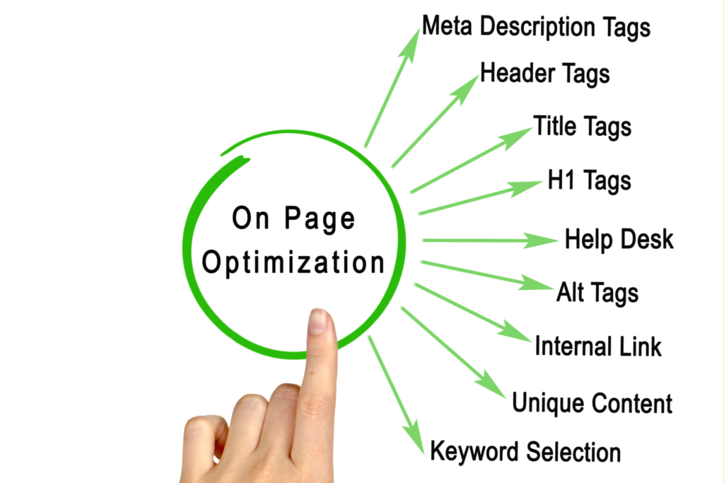 A person's hand is pushing on a center circle that says "On Page Optimization." Off to the side are different kinds of local SEO on-page optimization techniques, including meta description tags, header tags, and title tags. 